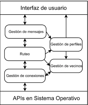 Fig. 1. Arquitectura general y módulos de MIRO. 