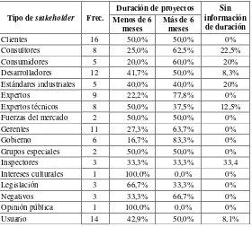 Tabla 3. Distribución de los tipos por frecuencia 