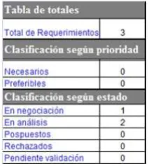 Fig. 5. Estado General de Requerimiento (Matriz de RNF) 