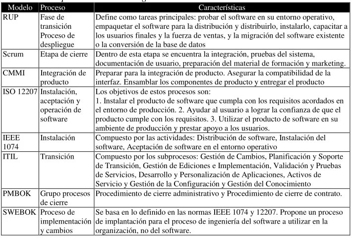 Tabla 1 – Comparación modelos vigentes Modelo Proceso 