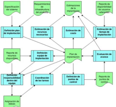 Tabla 2 - Roles del proceso de implantación 
