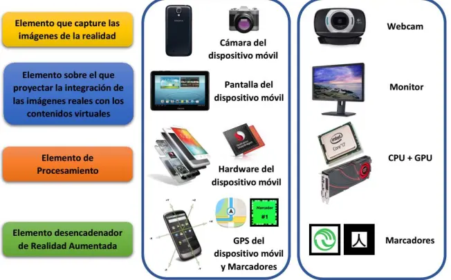 Fig. 1. Elementos básicos de Realidad Aumentada en dispositivos móviles y computadoras. 