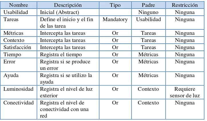 Fig. 1. Modelo de Características para Pruebas de Usabilidad Móvil.