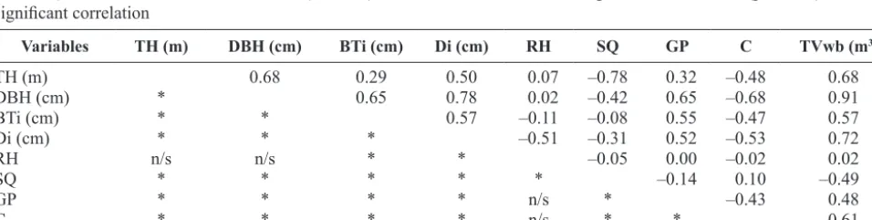 Table 1. Statistic characterization of the sample. TH: total Di: diameter at each sampled height (n = 1325), RH: relative height (Hi/TH) (n = 1325), SQ: site quality (n = 717), GP: growth phase (n = 717), C: social class (n = 717), TVwb: to-height of the tree (n = 717), DBH: diameter at 1.30 m height (n = 717), BTi: bark thickness at each height (n = 1325), tal volume with bark (n = 717), SD: standard deviation