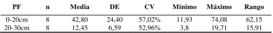 Table 2. Statistical parameters C content (Mg / ha) of grassland plots at different soil depths