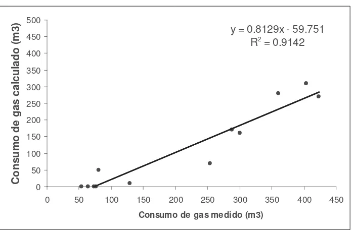 Figura 8. Grá� co compara� vo entre consumo medido y calculado.