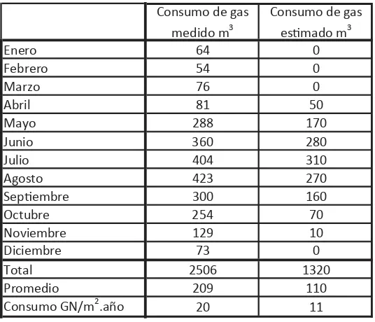 Tabla 3. Valores de consumos de gas natural medidos y calculados.