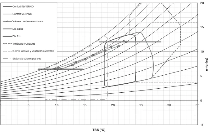 Figura 1. Climograma de Givoni para La Plata.