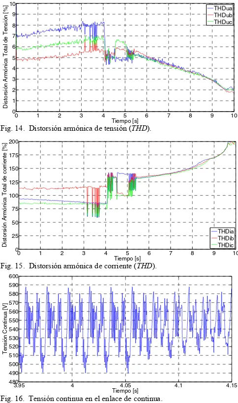 Fig. 14.  Distorsión armónica de tensión (THD). 