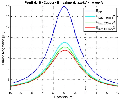 Fig. 8.  Perfiles de B, sin lazo y Caso 2, para diferentes secciones. 