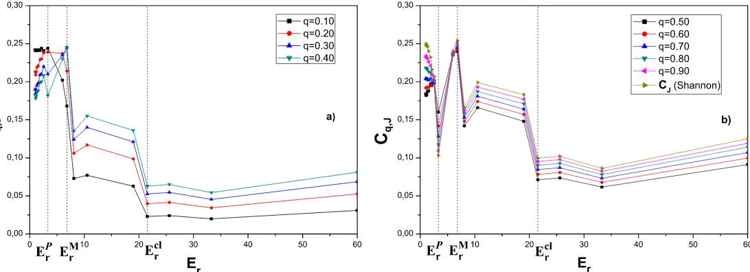 Figure 1. qlocal complexity maximum at−Statistical Complexity Cq,J vs. Er for q ≤ 0.4 (Fig