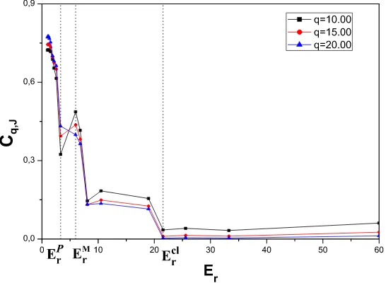 Figure 4. qE−Statistical Complexity Cq,J vs. Er for 10 ≤ q ≤ 20. The local maximum atMr disappears.