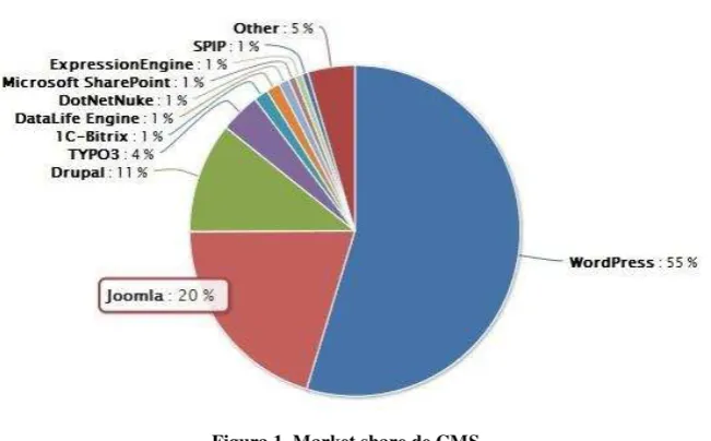 Figura 1. Market share de CMS. 