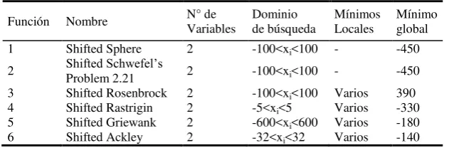 Tabla 1. Descripción de las funciones de prueba utilizadas 