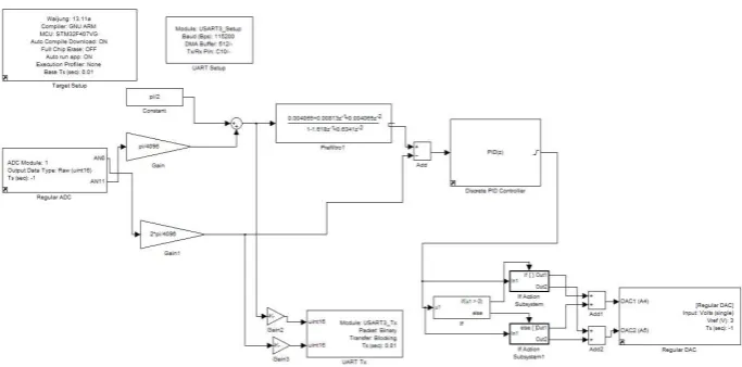 Fig. 4. Diagrama en bloques del algoritmo de control y el generador de código de Simulink  