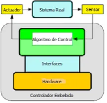 Fig. 6. Esquema del sistema de control embebido 