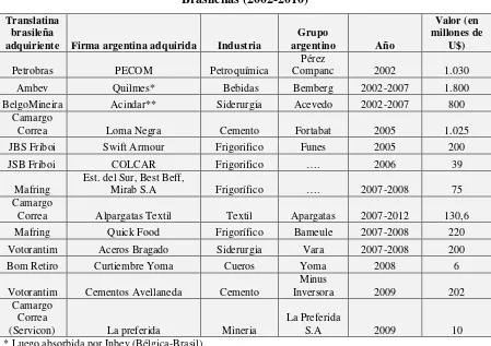Cuadro I. Principales adquisiciones de firmas argentinas a manos de translatinas 
