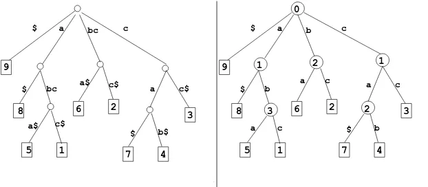 Figura 2. Variantes: concatenaci´on de r´otulos (izquierda) y valores de salto (derecha).