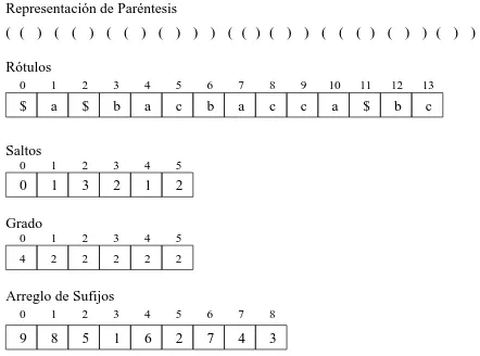 Figura 3. Representaci´on secuencial del trie de suﬁjos de la Figura 1.