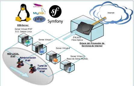 Figura 2. Esquema de conectividad de Hardware 