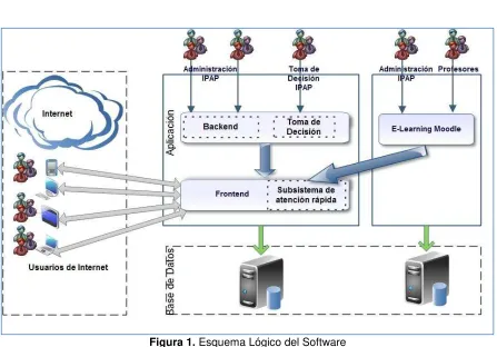 Figura 1. Esquema Lógico del Software 