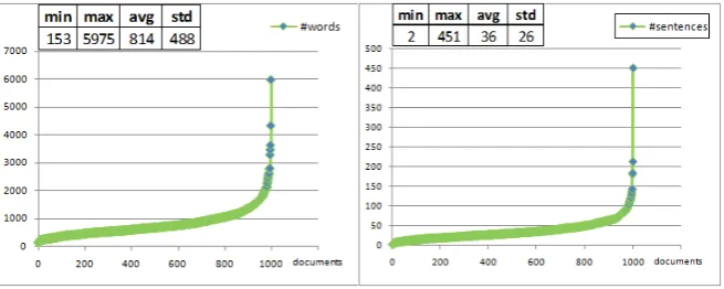 Figure 2 shows the distribution of words and sentences in the unbalanced SpanTextcorpus