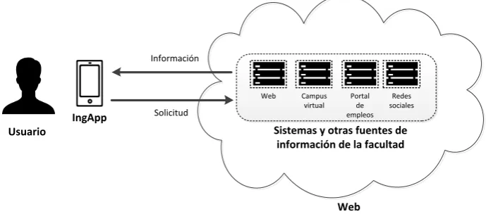 Fig. 1. Modelo de funcionamiento de IngApp 