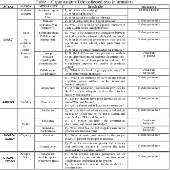Table 1. Organization of the collected resu information 