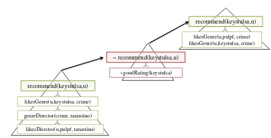 Fig. 3: Dialectical tree to recommend the movie Keys to Tulsa