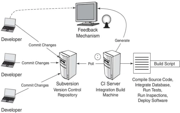 Fig. 1. Escenario típico de Integración Continua. 