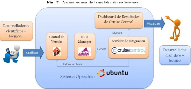Fig. 2. Arquitectura del modelo de referencia. 