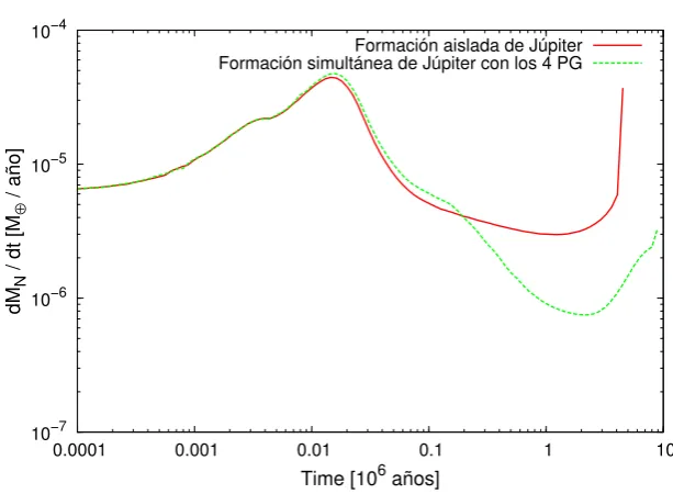 Figura 5.3. Tasa de acreción de planetesimales en función del tiempo para la formaciónaislada y simultánea de Júpiter para el caso de un perﬁl para el disco Σ ∝ R−2, parael caso rminp= 50 m