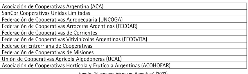 Cuadro 10. Entidades Asociadas a CONINAGRO