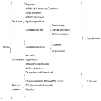 Figura Nª1: Clasificación de técnicas de datamining. 