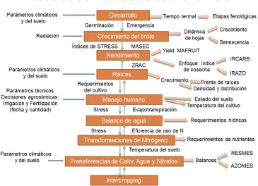 Fig. 1. Esquema del modelo STICS 