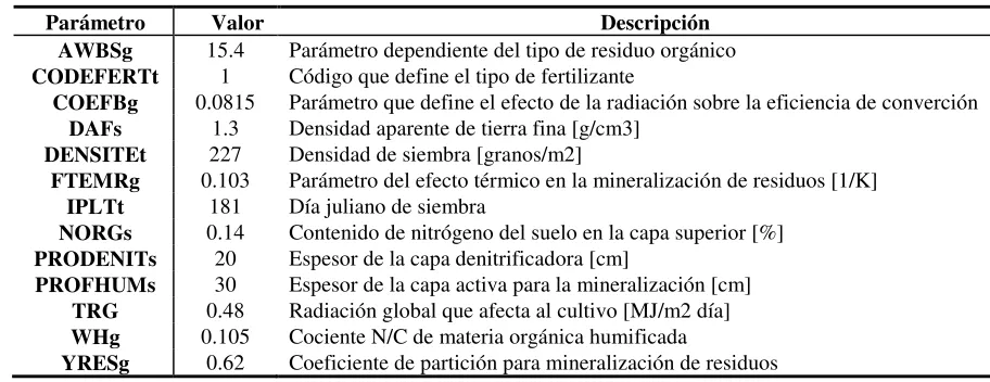 Tabla 2: Algunos parámetros ajustables en el modelo: 