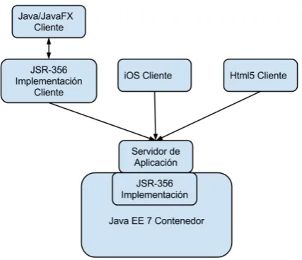 Fig. 3. Representa un servidor escrito en Java, y los detalles del protocolo websocket son manejados por la implementación JSR-356 que figura en el contenedor Java EE 7