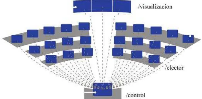 Fig. 4. Esquema de conectividad, donde se puede dividir en tres tipos de clientes.Pantallas de visualización (un solo cliente), electores (46 clientes) y puesto de control (3 clientes)