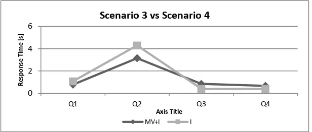 Figure 2: Comparison from Scenario 3 and 4. 