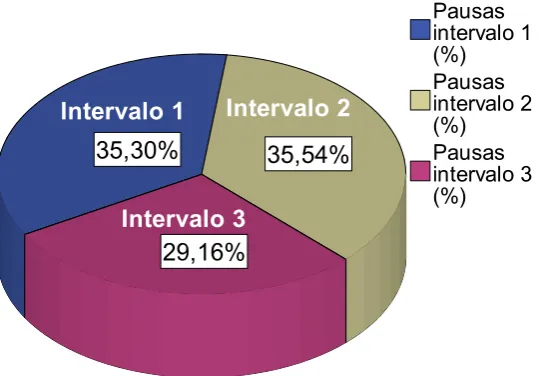 Fig. 2. Porcentaje de pausas en cada intervalo. 