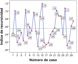 Fig. 3. Grado de recursividad. 