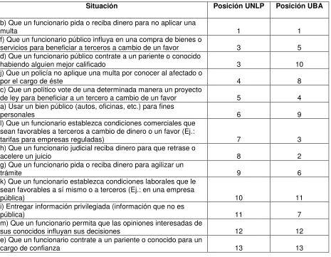 Cuadro Nº 1b: Irregularidades Administrativas ordenadas 