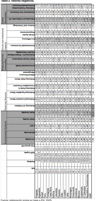 Tabla 2. Valores negativos.