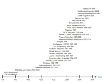 Fig. 2. Data Integration Trends over time. Figure available in [2]. 