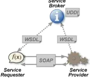 Fig. 3.  Web Services Technologies. Created by H. Voorman1. 
