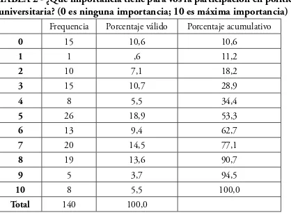 TABLA 1 - ¿Qué actitud te despierta la política universitaria?