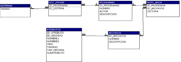 Fig. 2: Repositorio de meta-atributos 