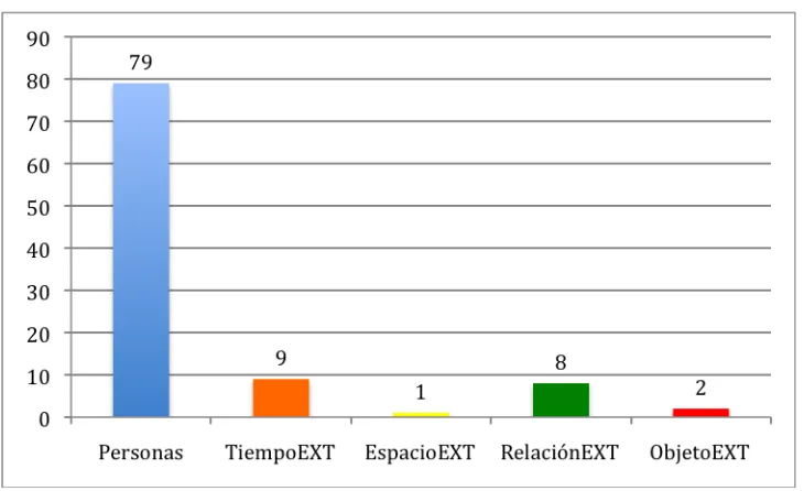 Fig. 2 Distribución de los comentarios de emociones referidos a variables de la lógica externa