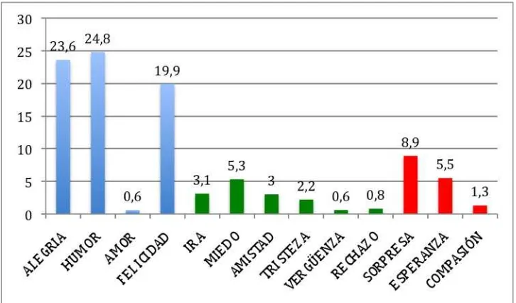 Fig. 5 Distribución de los comentarios referidos a cada una de las 13 emociones.