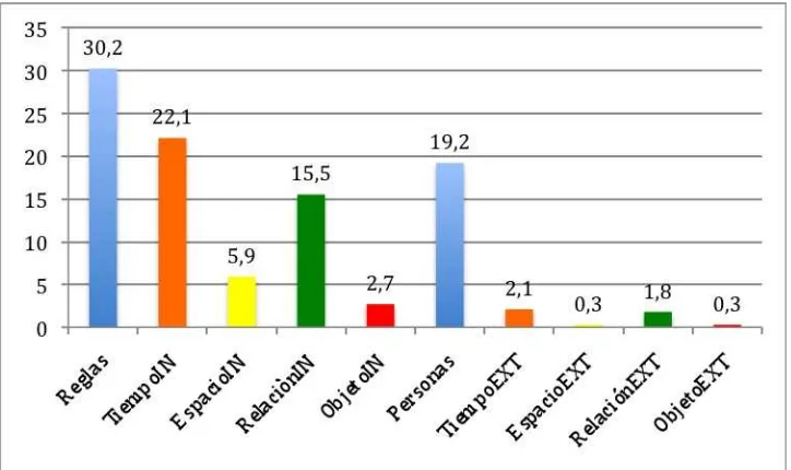 Fig. 6  Distribución de los comentarios de la alegría referidos a las variables de la lógica interna y de la lógica externa